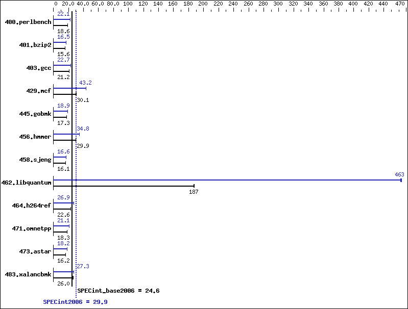 Benchmark results graph