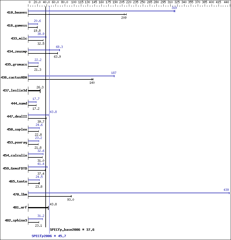 Benchmark results graph