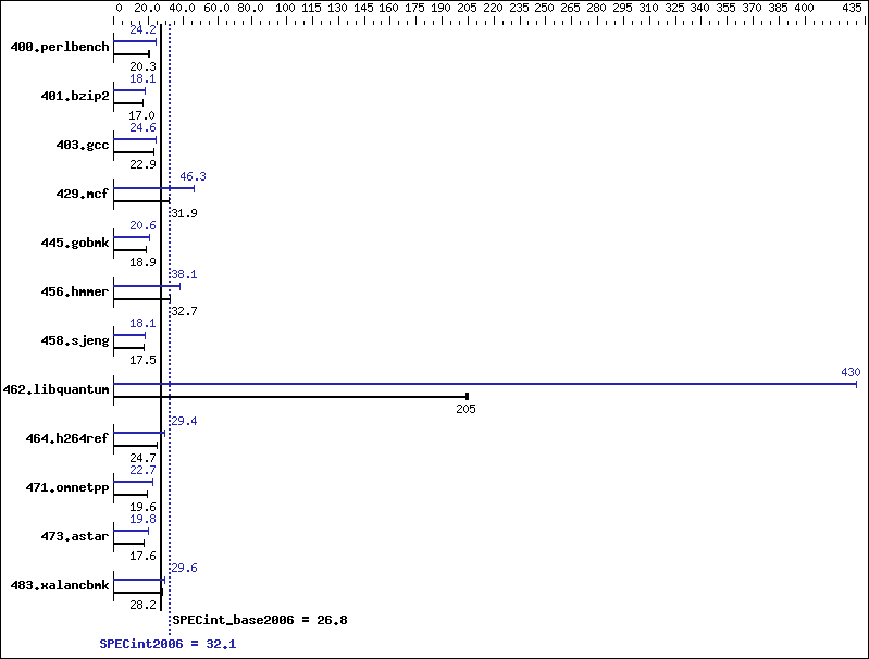 Benchmark results graph