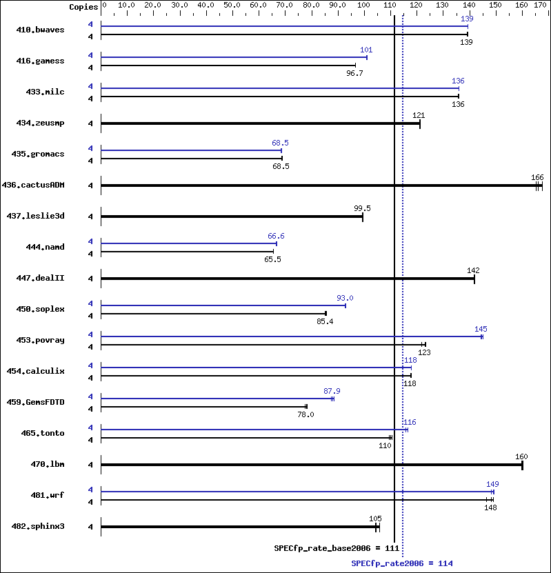 Benchmark results graph