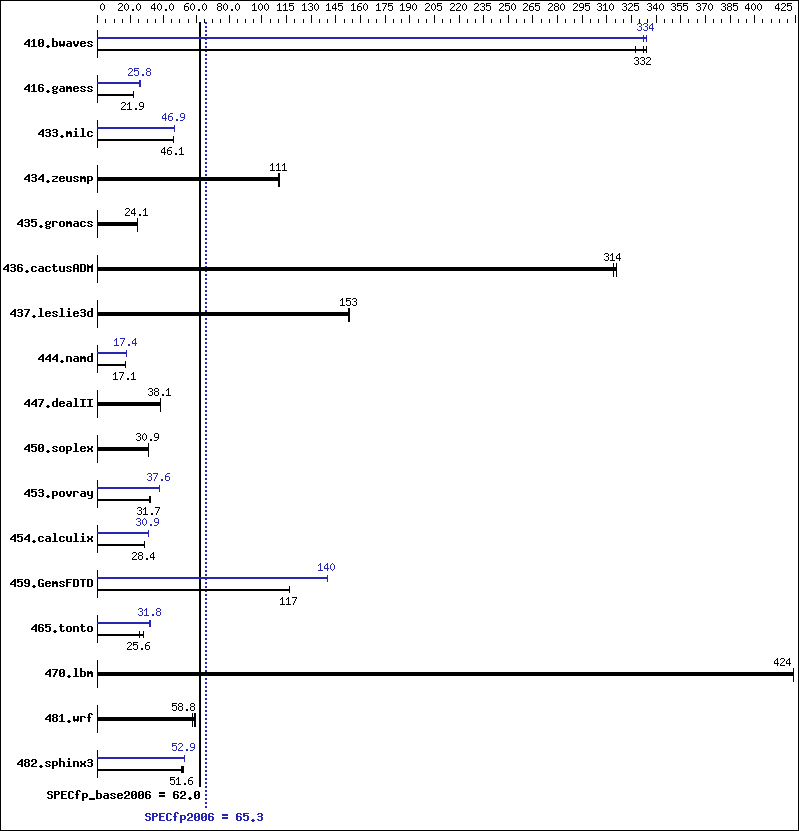 Benchmark results graph