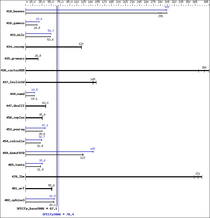 Benchmark results graph