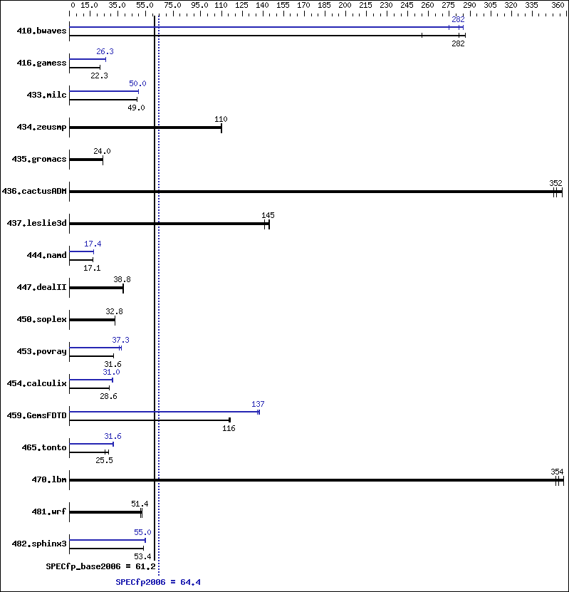 Benchmark results graph