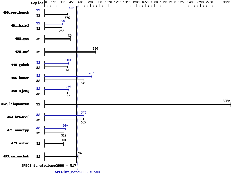 Benchmark results graph