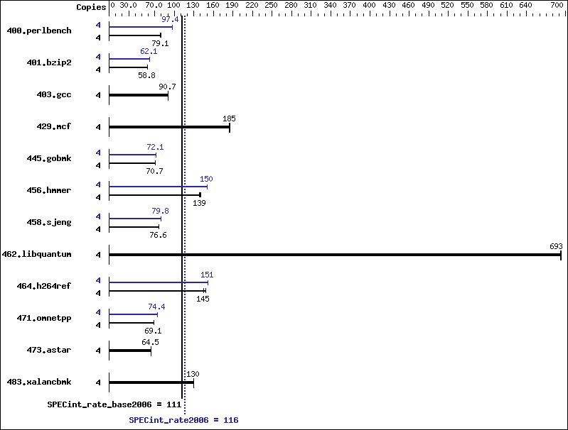 Benchmark results graph