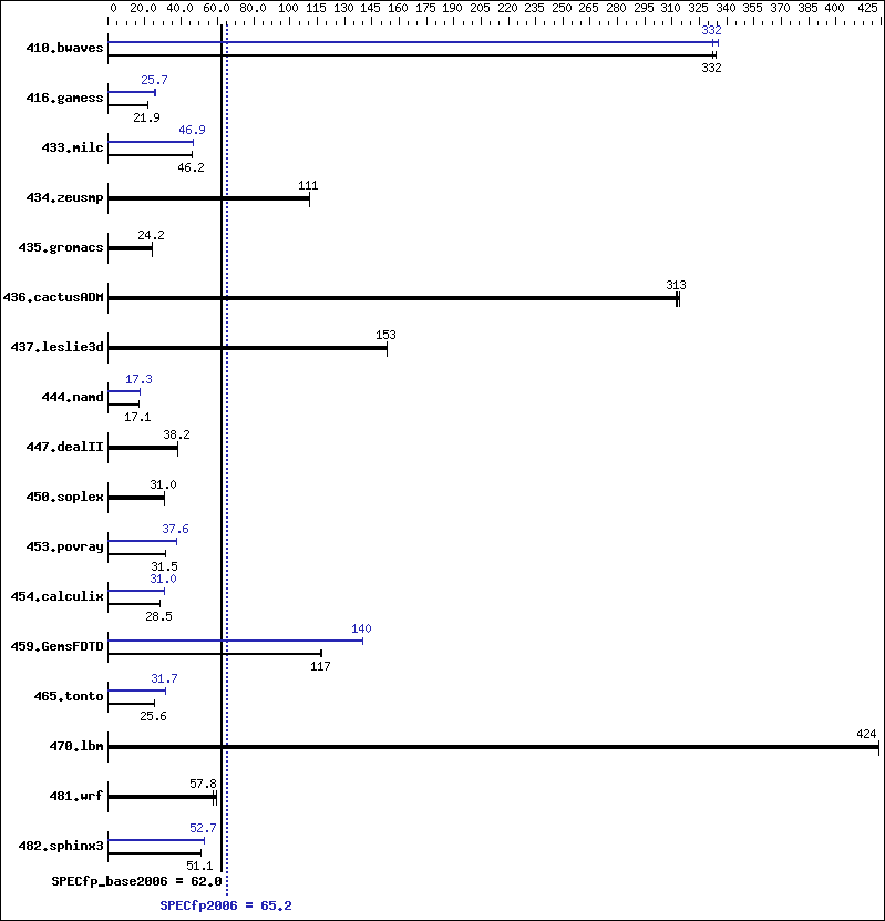 Benchmark results graph