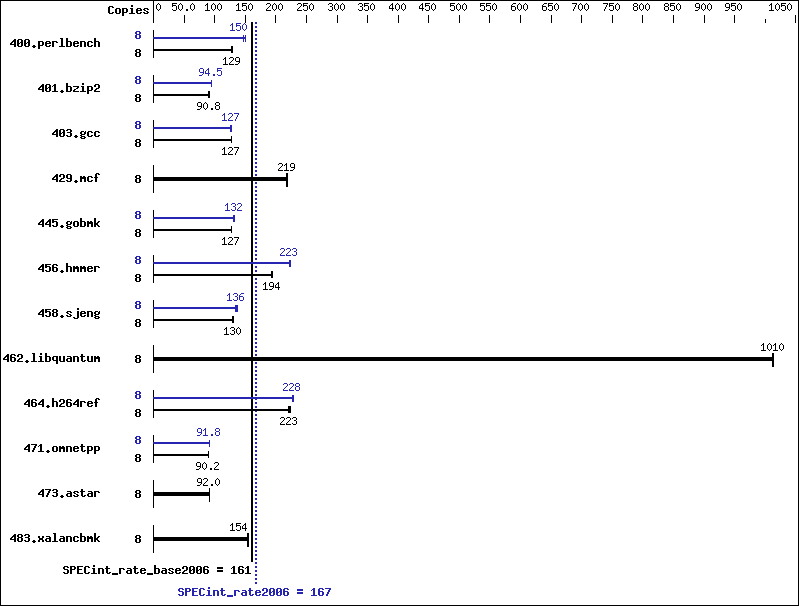 Benchmark results graph