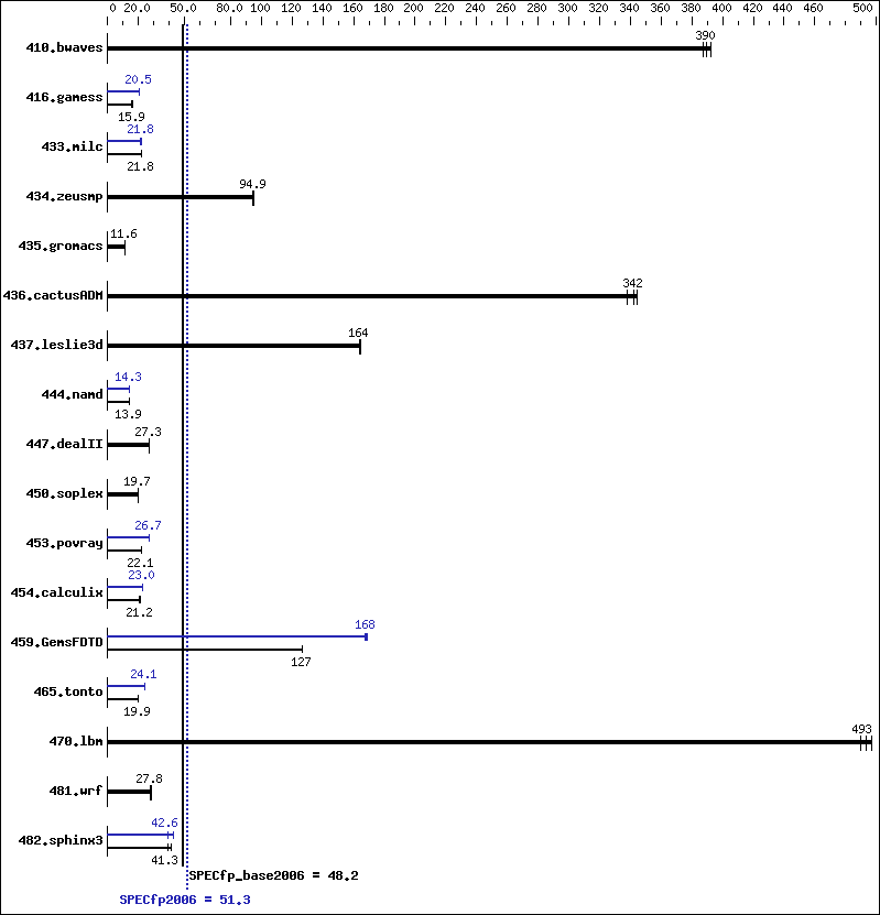 Benchmark results graph