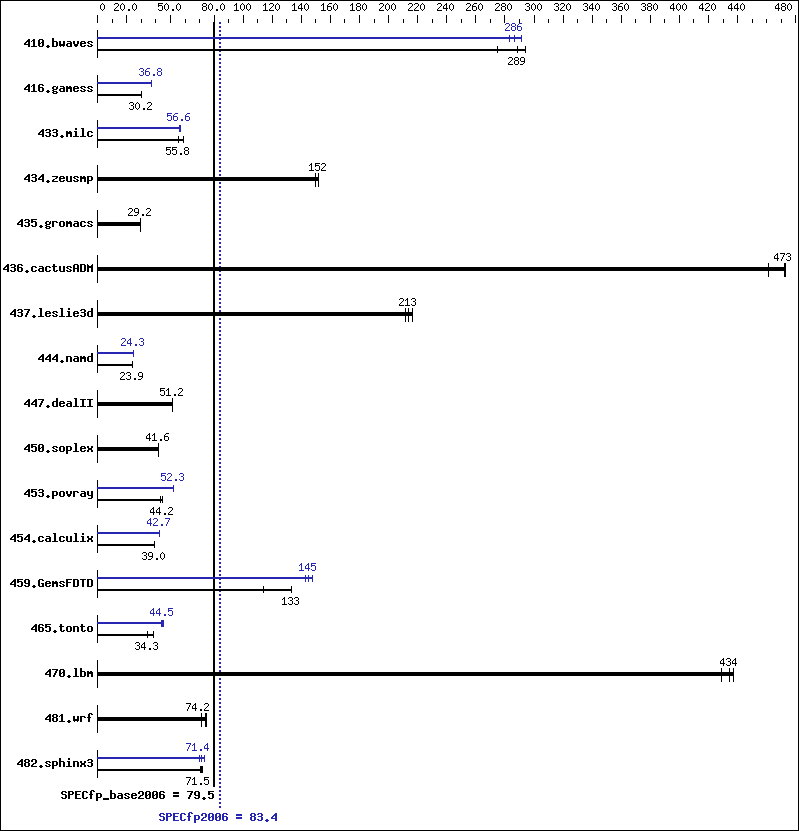 Benchmark results graph