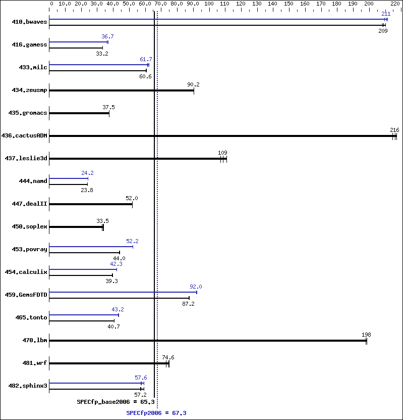 Benchmark results graph