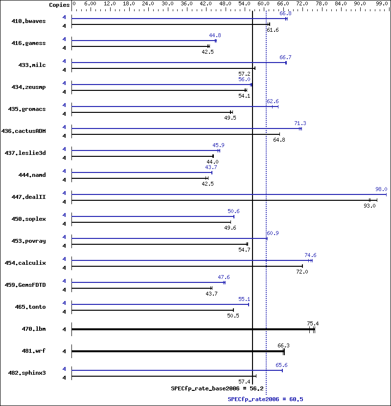 Benchmark results graph