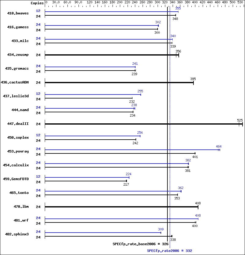 Benchmark results graph