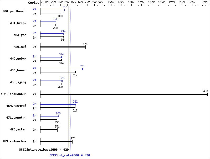 Benchmark results graph