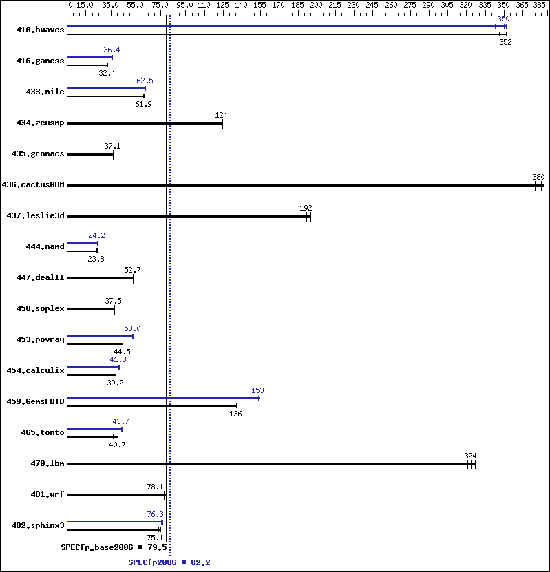 Benchmark results graph