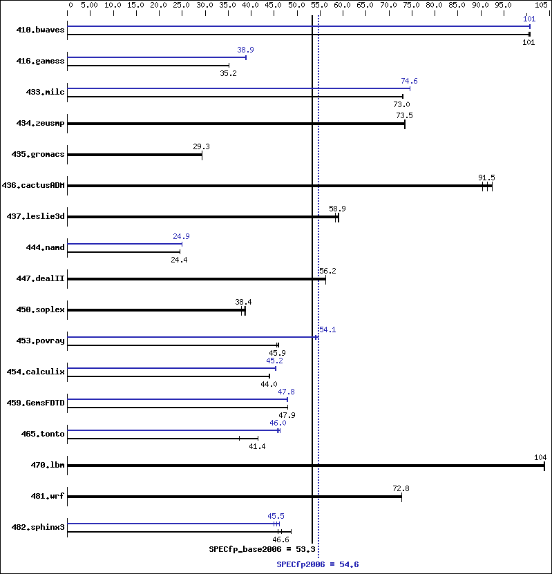 Benchmark results graph