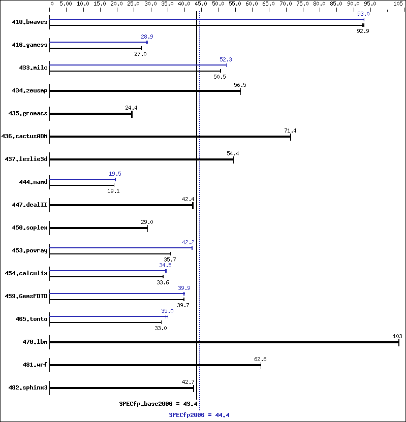 Benchmark results graph