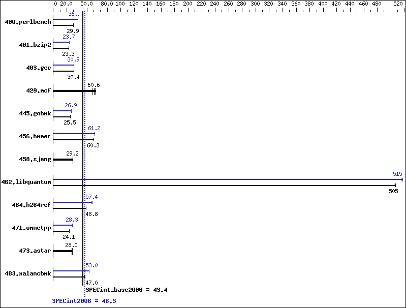 Benchmark results graph