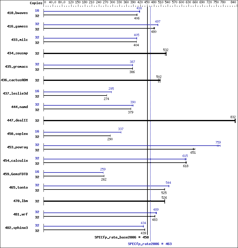 Benchmark results graph