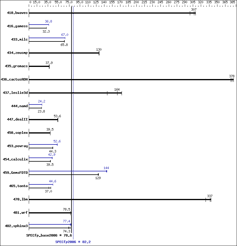 Benchmark results graph