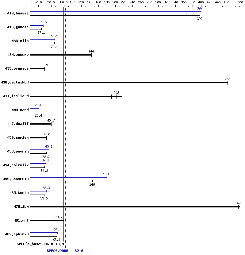 Benchmark results graph