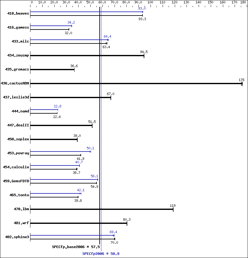 Benchmark results graph