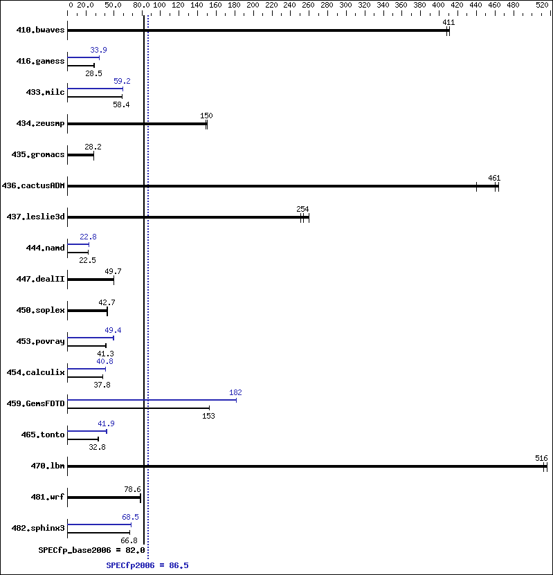 Benchmark results graph