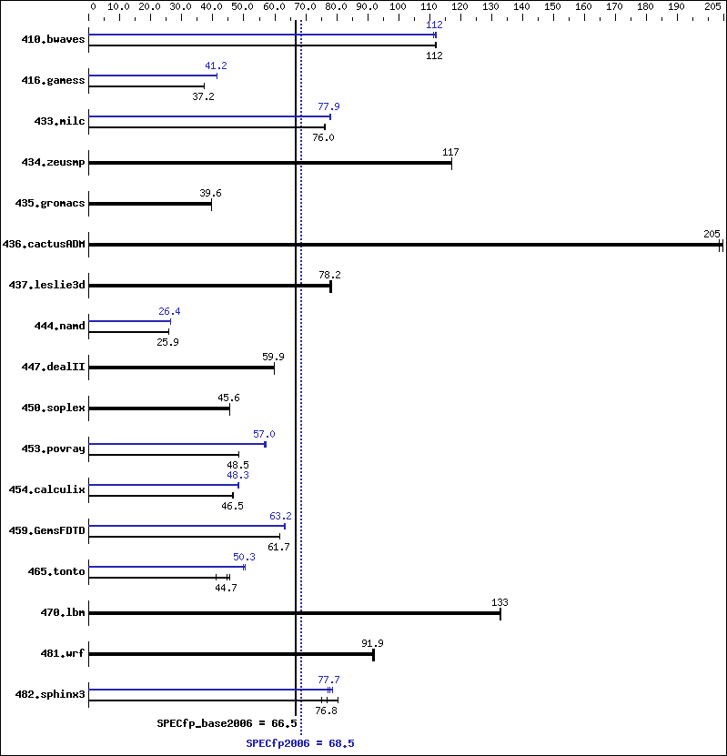 Benchmark results graph