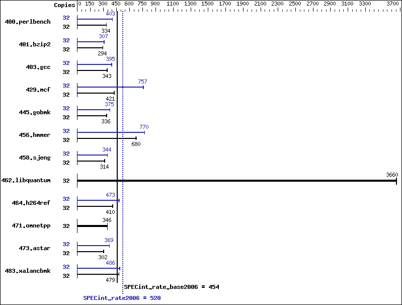 Benchmark results graph