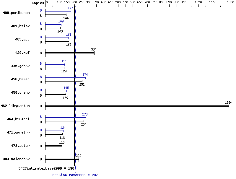 Benchmark results graph