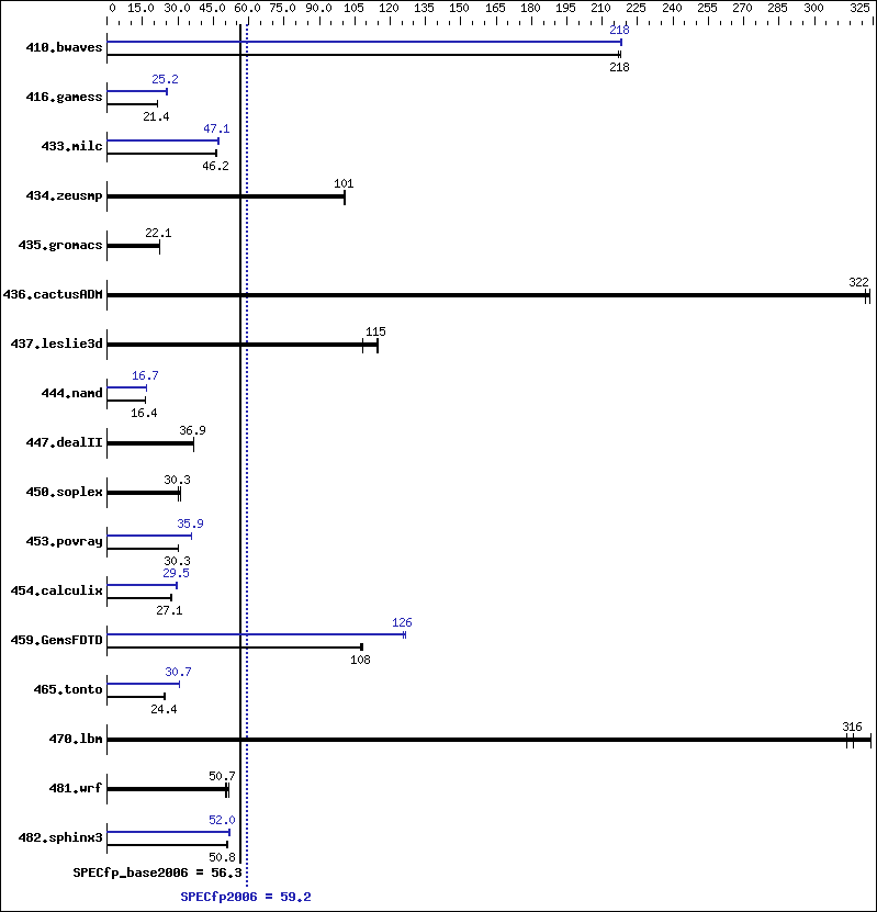 Benchmark results graph