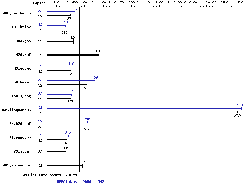 Benchmark results graph