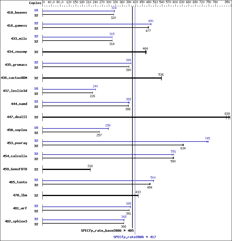 Benchmark results graph