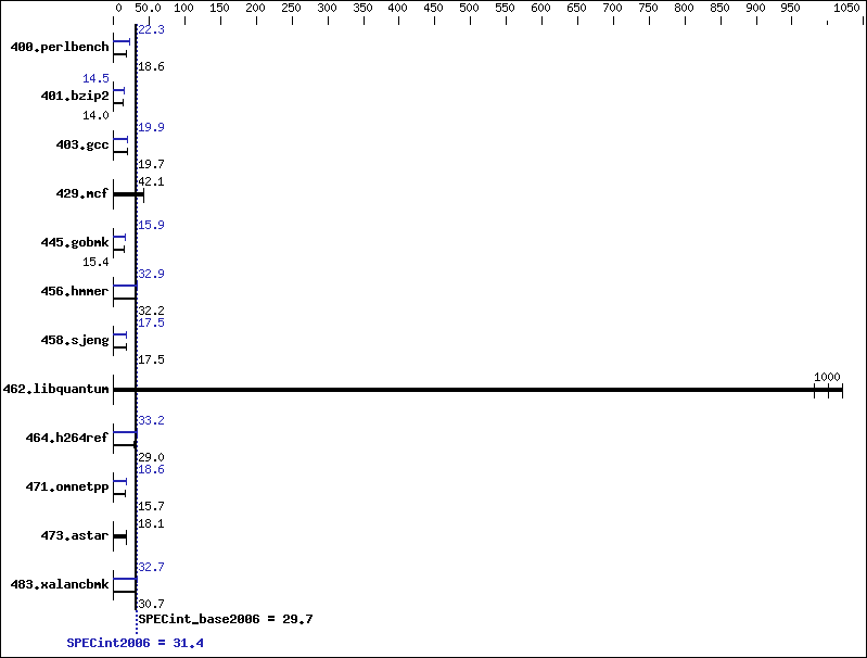 Benchmark results graph