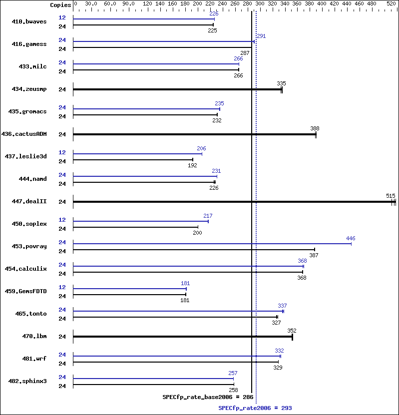 Benchmark results graph