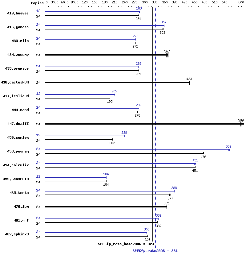 Benchmark results graph