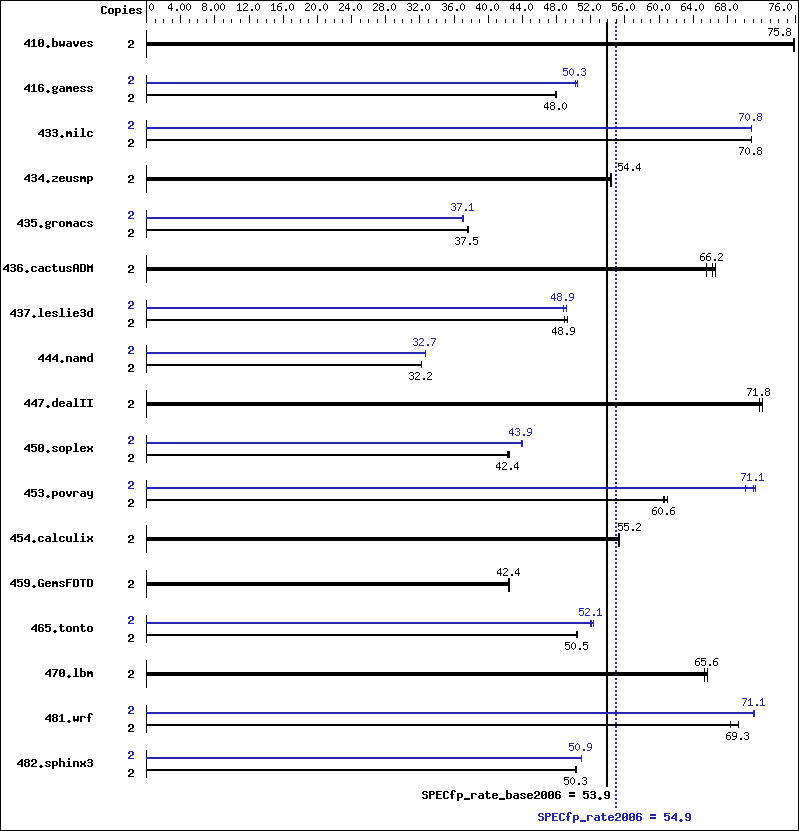 Benchmark results graph