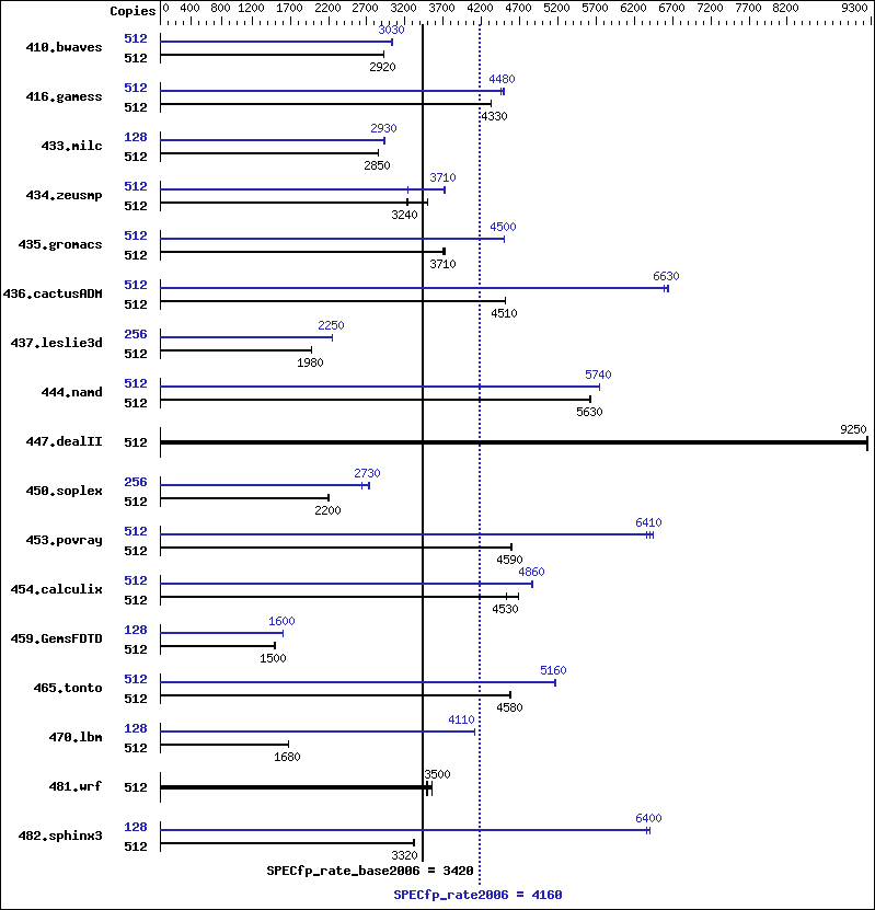 Benchmark results graph