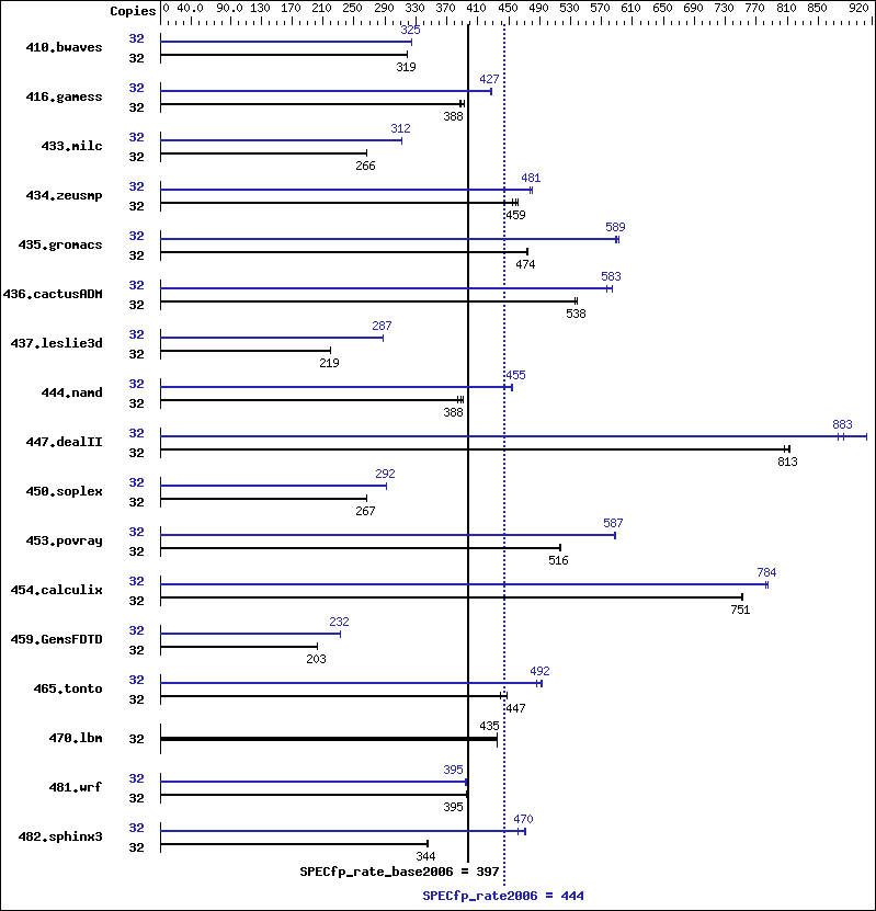 Benchmark results graph