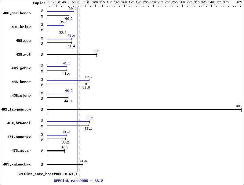 Benchmark results graph