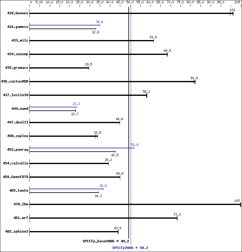 Benchmark results graph