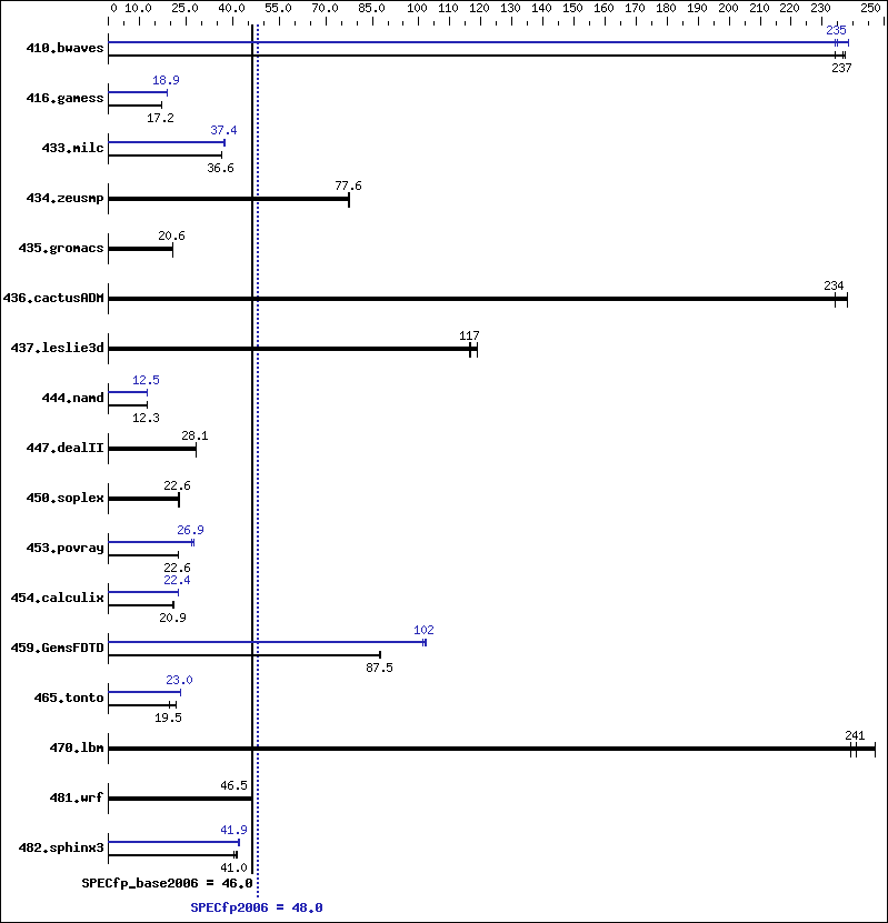 Benchmark results graph