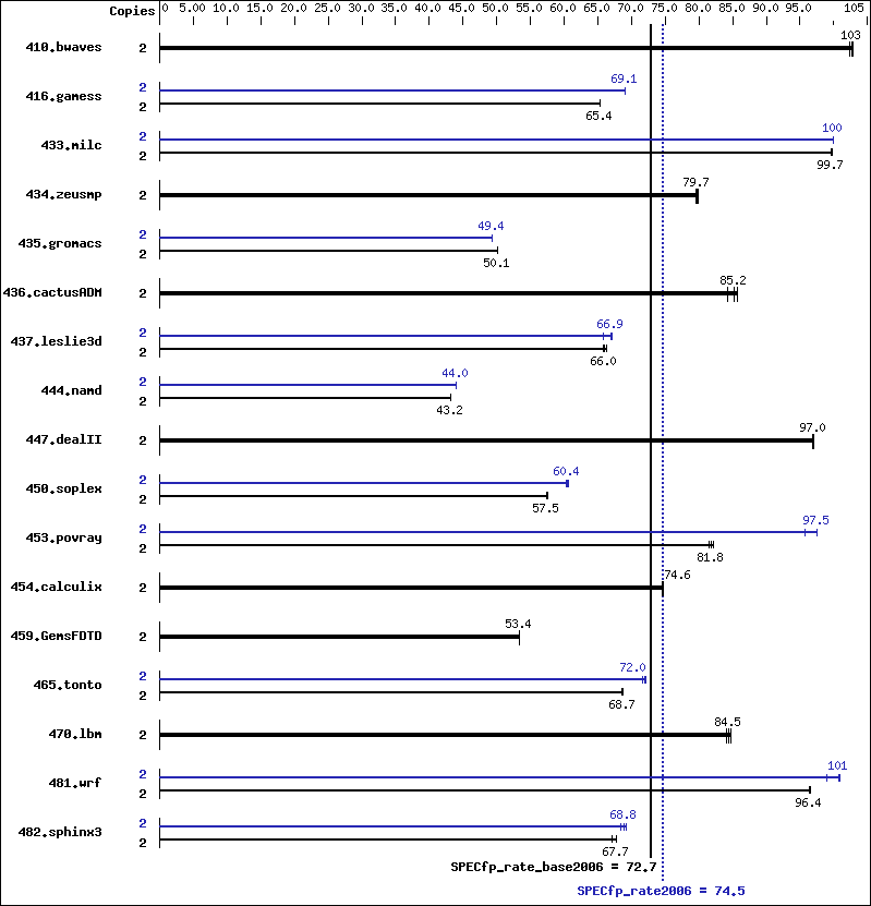 Benchmark results graph