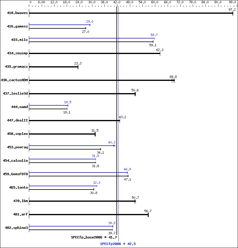 Benchmark results graph