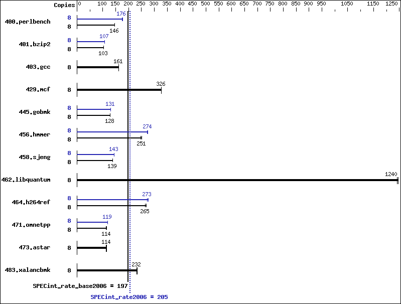 Benchmark results graph