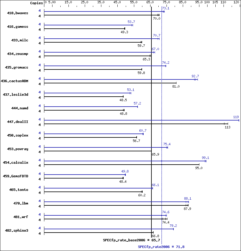 Benchmark results graph