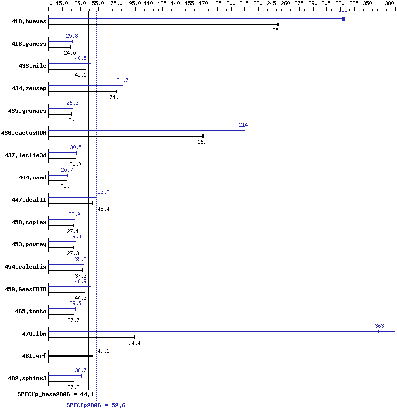 Benchmark results graph