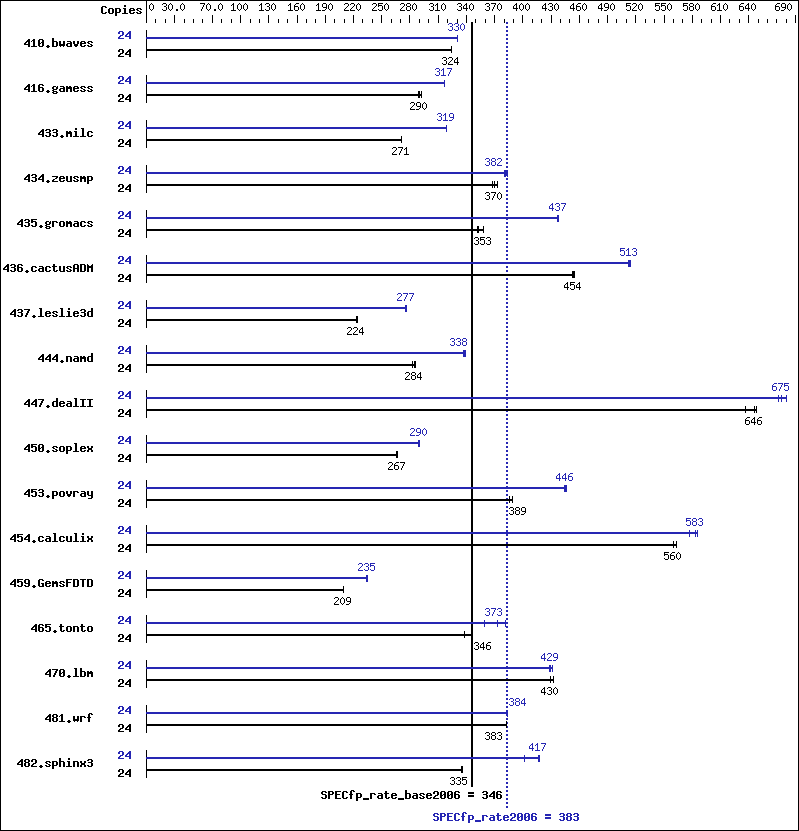 Benchmark results graph