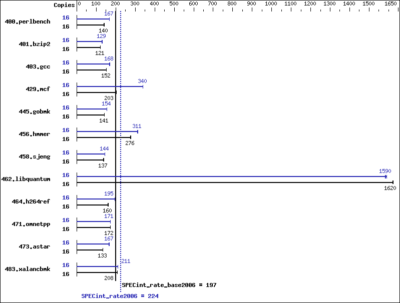 Benchmark results graph