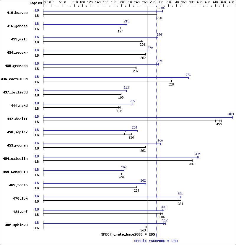 Benchmark results graph