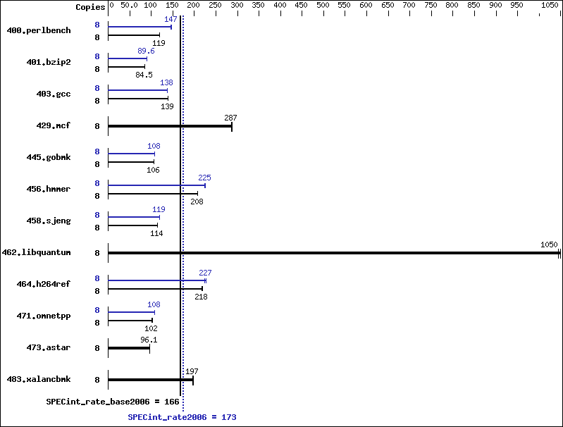 Benchmark results graph